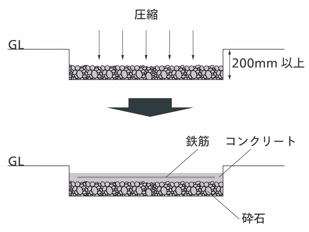 RC芯材工法の基礎（鉄筋入りコンクリート基礎）